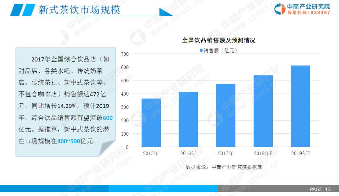 新式茶飲市場(chǎng)規(guī)模